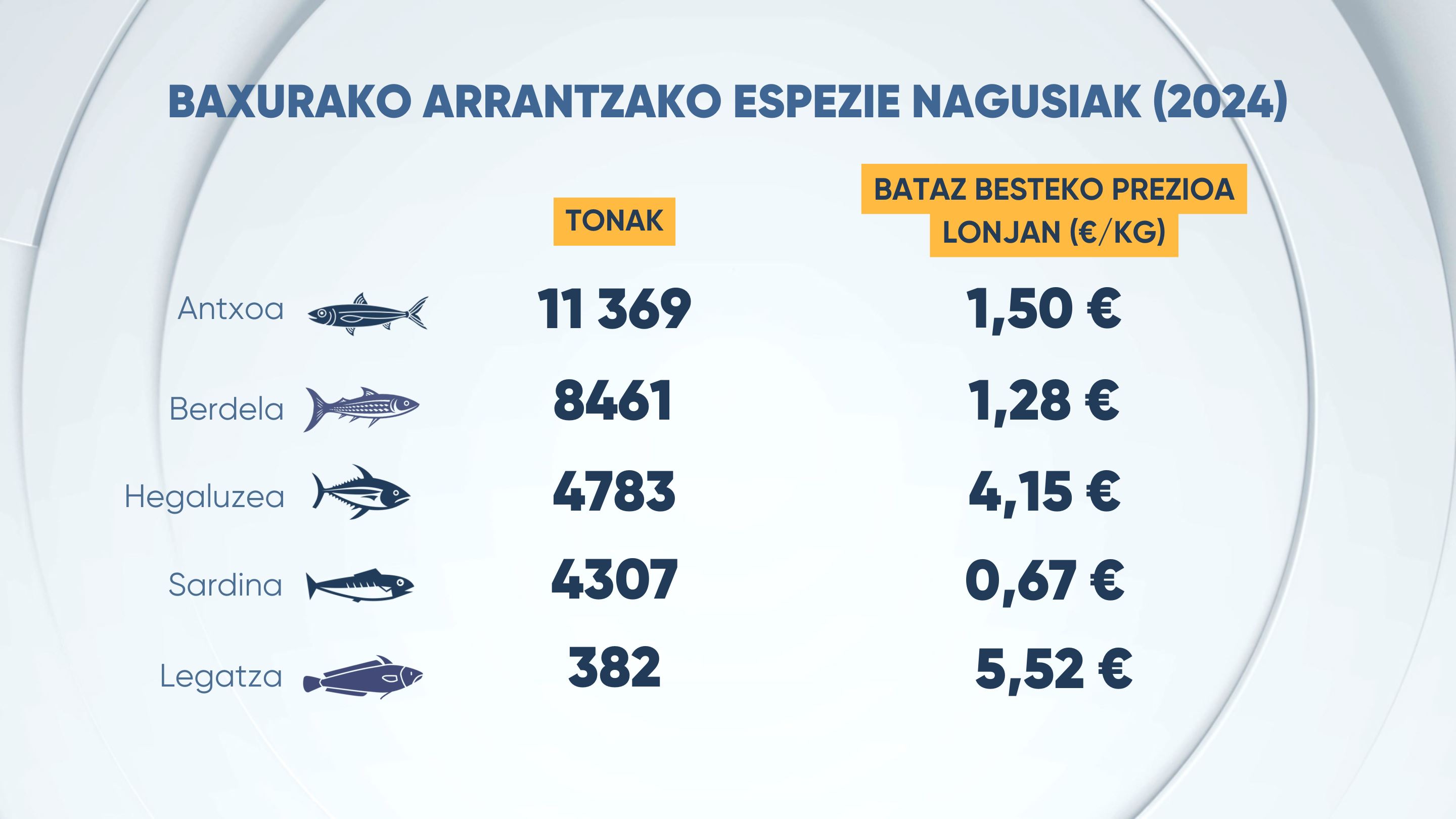Baxurako harrapaketa nagusiak. Argazkia: EITB.