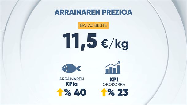 Arrainaren KPIa % 40 igo da Hego Euskal Herrian azken hamarkadan. Argazkia: EITB.
