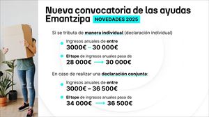 La nueva convocatoria de Emantzipa eleva el límite máximo de ingresos anuales para acceder a las ayudas