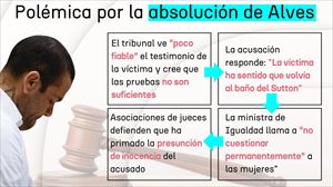 Un relato no fiable y falta de pruebas: las claves esgrimidas por el tribunal para la absolución de Alves