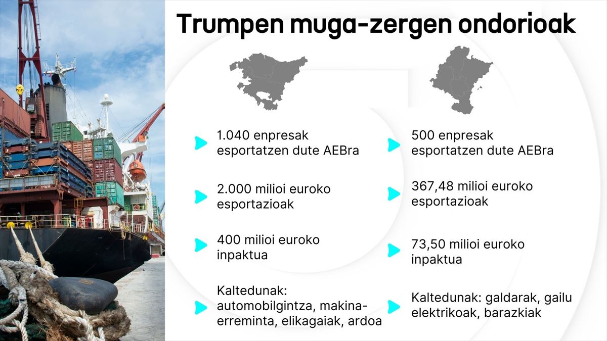 Infografia: EITB
