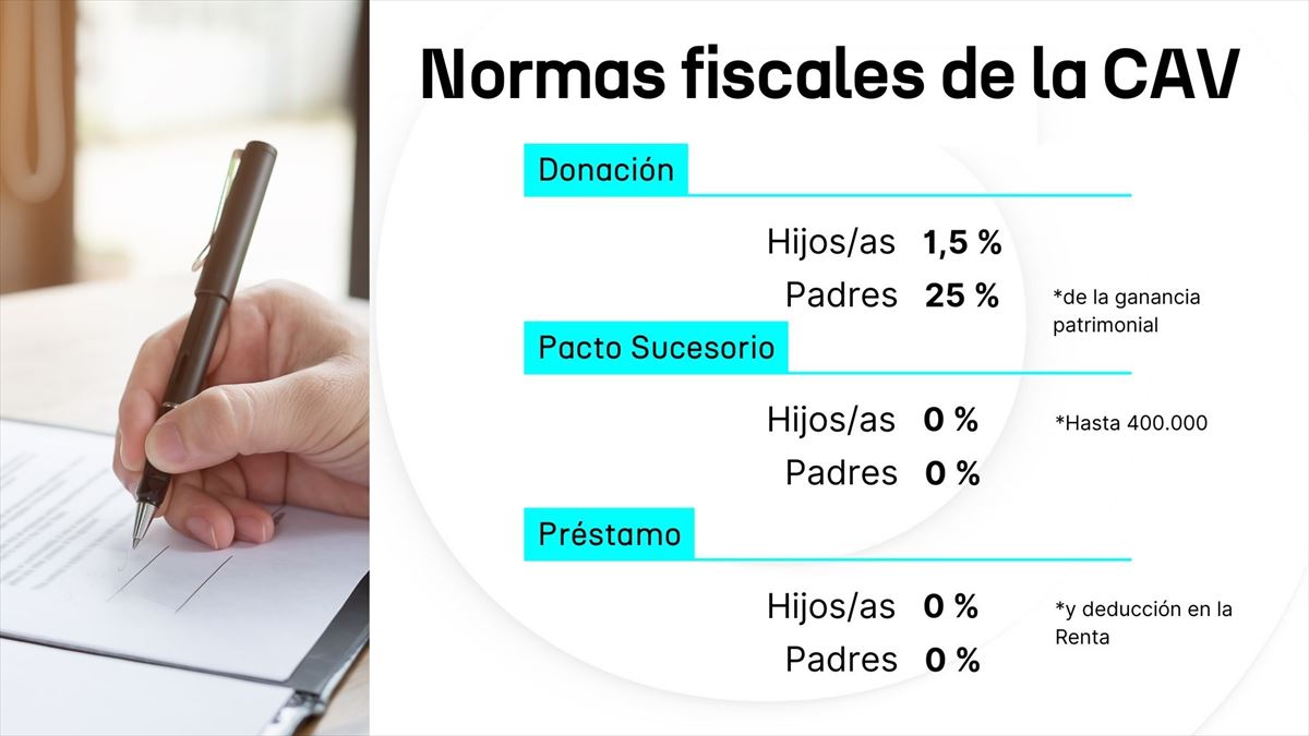 Tributaciones en caso de donaciones, pactos sucesorios y préstamos. Foto: EITB.