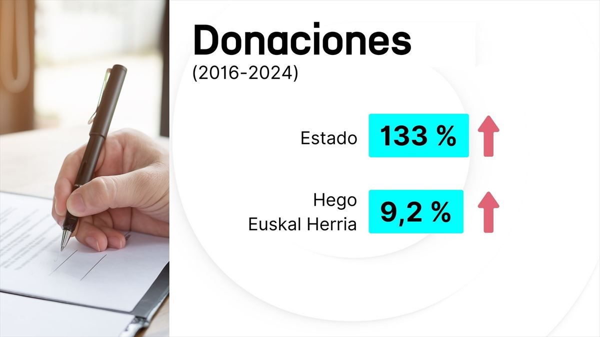 Incremento de las donaciones entre 2016 y 2024. Foto: EITB Media.