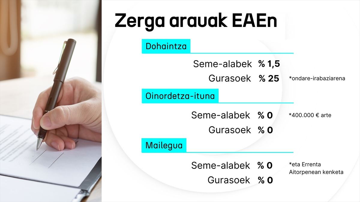 Erreminta bakoitzaren zerga-arauak EAEn. Argazkia: EITB Media.