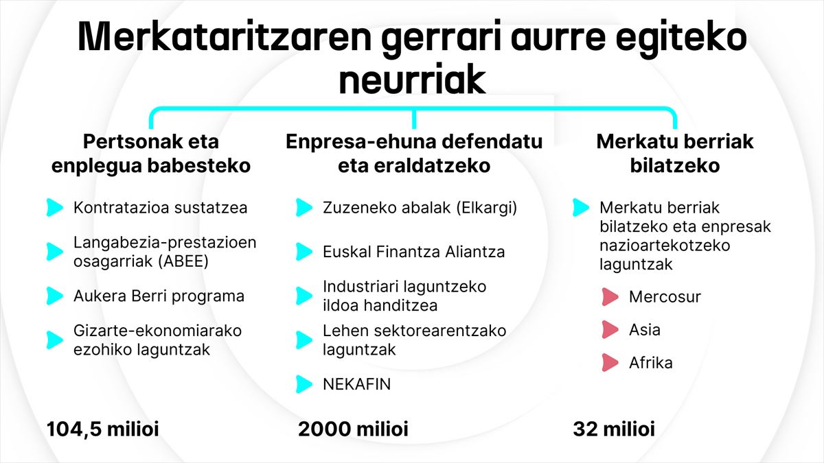 Infografia: EITB
