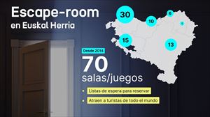 'Escape-room': el fenómeno de ocio y turismo que arrasa en Euskal Herria