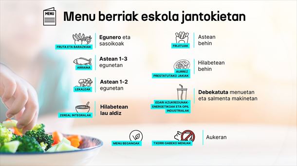 Horrela izan beharko dira eskola jantokien menuak 2026ko apiriletik aurrera. 