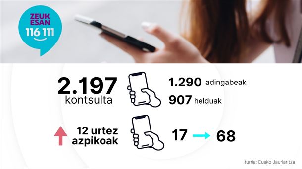 Zeuk Esan zerbitzuaren 2024ko datuak