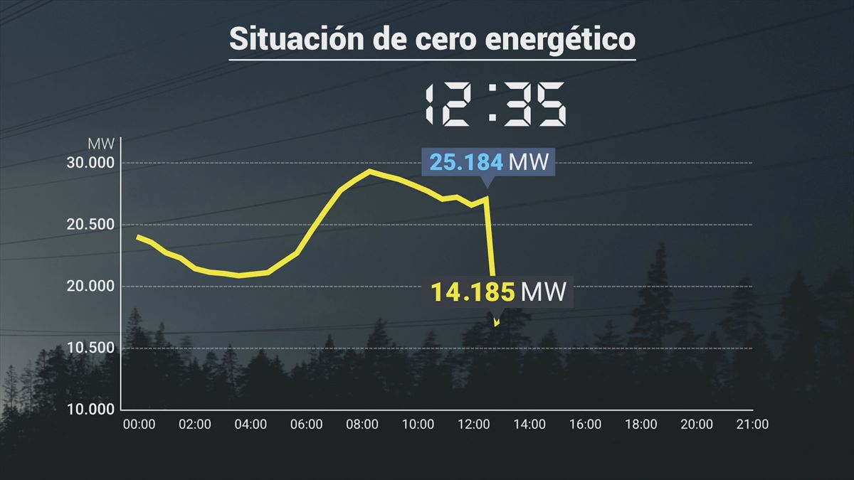 Cero energético. Foto: EITB