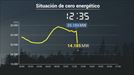 Cero energético: Así fue la drástica caída de la demanda de electricidad por el gran apagón de luz