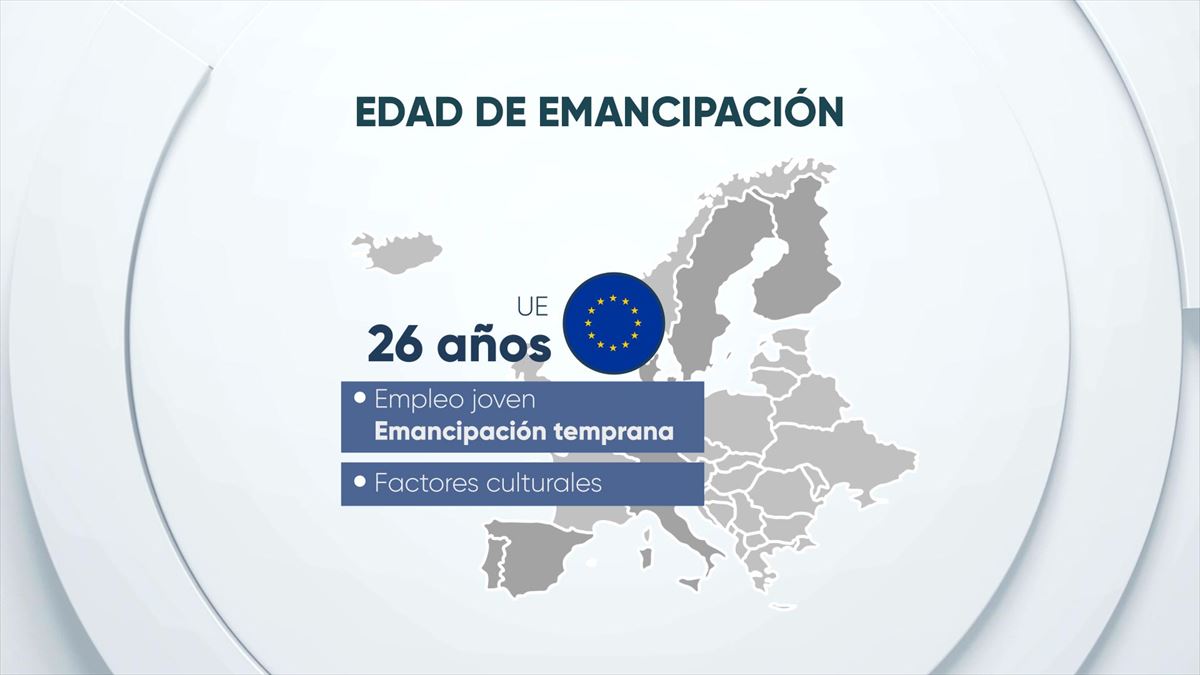Hego Euskal Herriko gaztedia Europakoa baino 4 urte geroago emantzipatzen da batez beste.