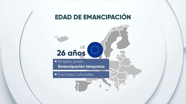 La juventud de Hego Euskal Herria se emancipa 4 años más tarde que la media europea