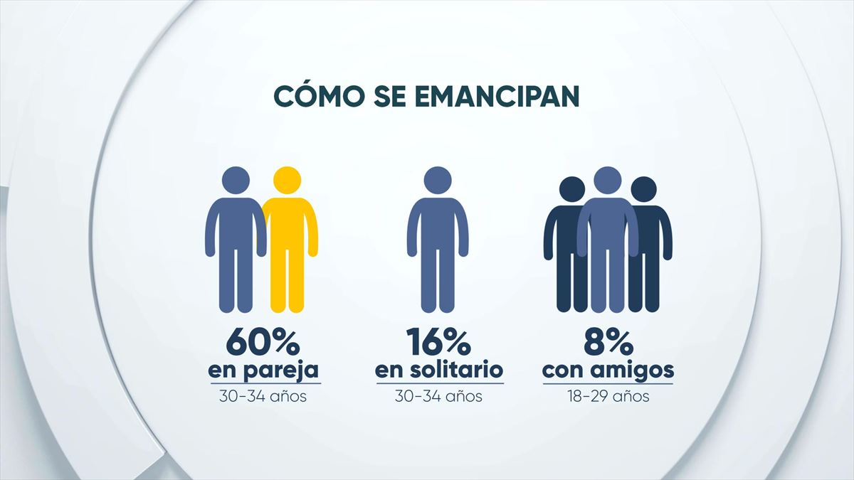 Seis de cada diez jóvenes se emancipan en pareja. Foto: EITB.