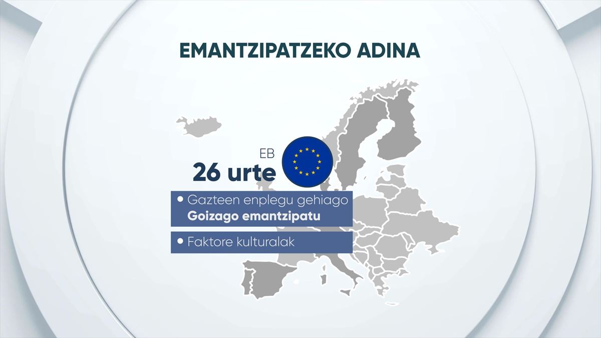 Hego Euskal Herriko gaztedia Europakoa baino 4 urte geroago emantzipatzen da batez beste.