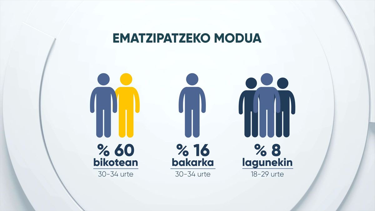 10 gaztetik 6 bikotearekin emantzipatzen dira. Argazkia: EITB.