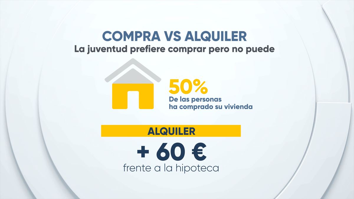 Los jóvenes vascos prefieren comprar a vivir de alquiler. Foto: EITB.