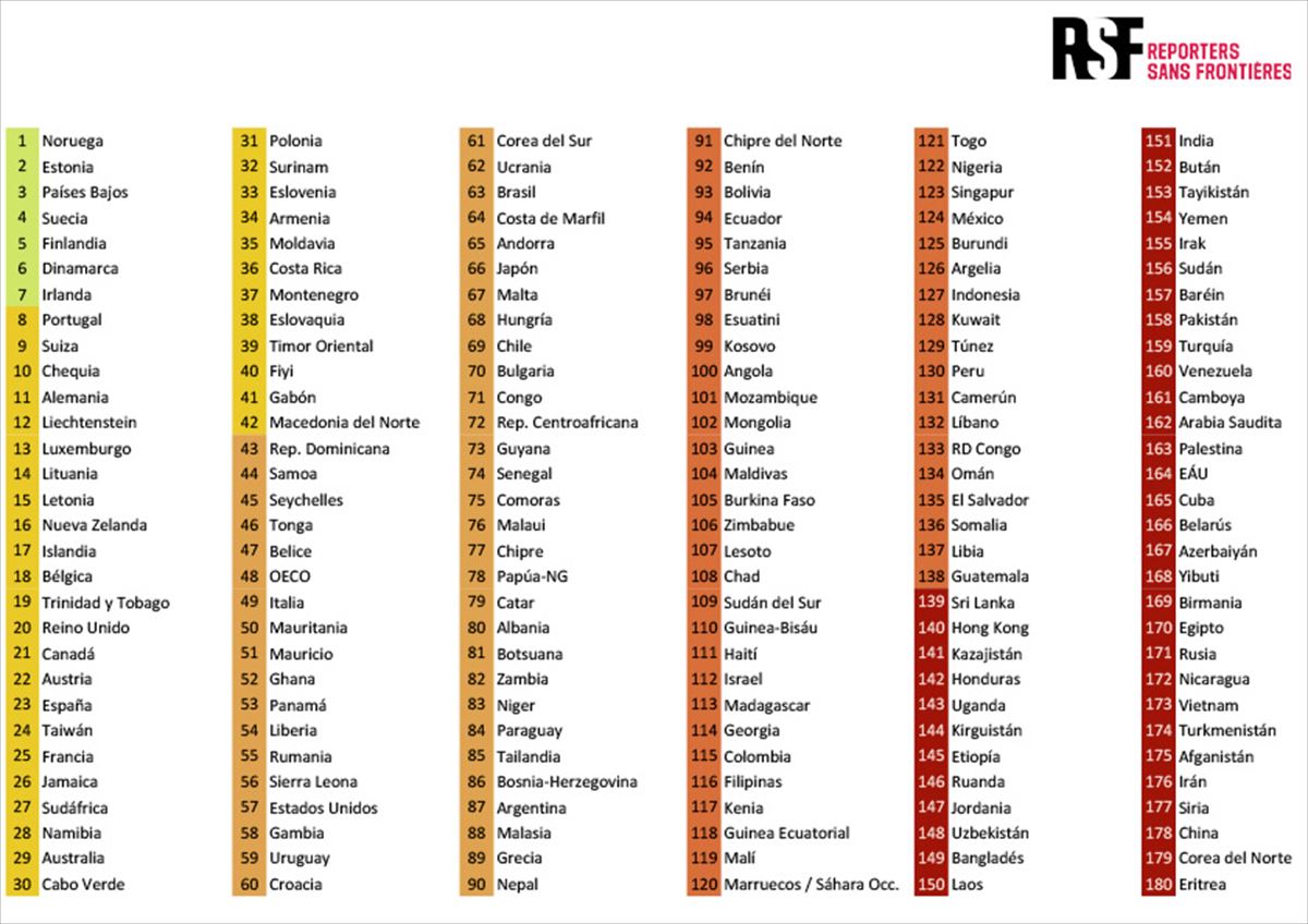 Ranking de países