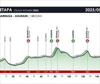 Hamar mendate puntuagarri izango dira 2025eko Itzulia Women lasterketaren hiru etapetan