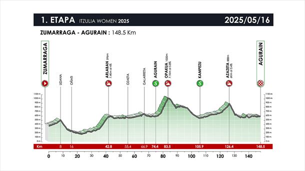 2025eko Itzulia Women etapa honekin hasiko da, Zumarraga-Agurain etaparekin (Itzulia). 
