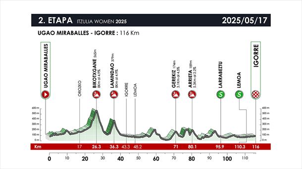 2025eko Itzulia Womeneko 2. etapako profila. Irudia: Itzulia Women. 