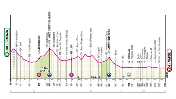 Perfil de la 6ª etapa del Giro de Italia 2025. Foto: Giro de Italia