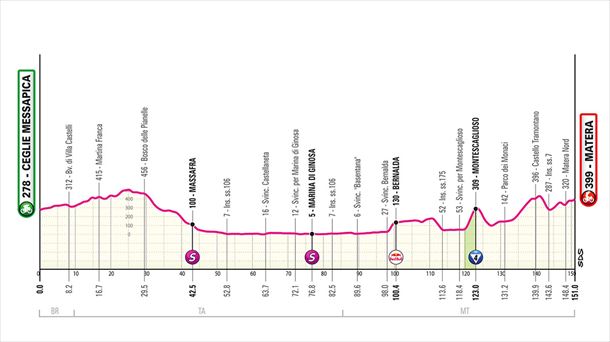 Perfil de la 5ª etapa del Giro de Italia 2025. Foto: Giro de Italia