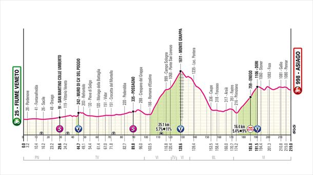 Perfil de la 15ª etapa del Giro 2025