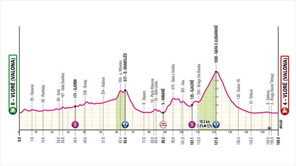 Perfil de la 3ª etapa del Giro de Italia 2025. Foto: Giro de Italia