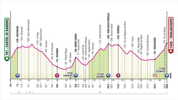 Perfil de la 7ª etapa del Giro de Italia 2025. Foto: Giro de Italia