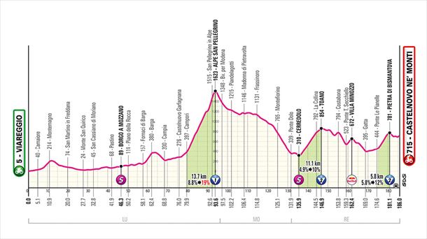 Perfil de la 11ª etapa del Giro de Italia 2025. Foto: Giro de Italia