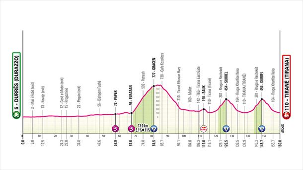 Perfil de la 1ª etapa del Giro 2025. Imagen: Giro de Italia.