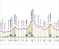 Perfil de la 8ª etapa del Giro de Italia 2025: Giulianova-Castelraimondo (197 km)