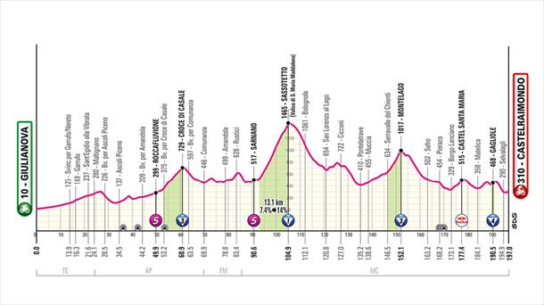 Perfil de la 8ª etapa del Giro de Italia 2025. Foto: Giro de Italia