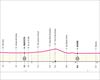 2025eko Italiako Giroko 10. etaparen profila: Lucca-Pisa (28,6 km) 