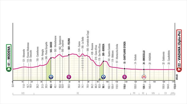 Perfil de la 12ª etapa del Giro de Italia 2025. Foto: Giro de Italia