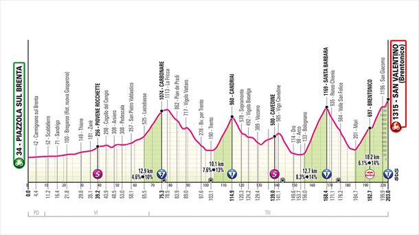 Perfil de la 16ª etapa del Giro de Italia 2025. Foto: Giro de Italia
