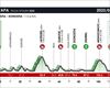 Recorrido, perfil y horario de la etapa 3 de la Itzulia Women 2025: San Sebastián-San Sebastián (112,6 km)