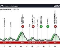 Recorrido, perfil y horario de la etapa 3 de la Itzulia Women 2025: San Sebastián-San Sebastián (112,6 km)