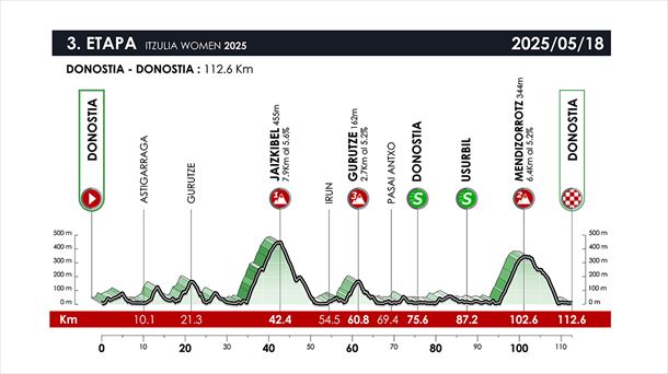 2025eko Itzulia Women 3. etapako profila. Irudia: Itzulia Women.
