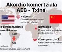 Munduko ekonomiari arnasa eman dion Washingtonen eta Pekinen arteko aurreakordioaren gakoak