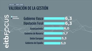 Las diputaciones forales y el Gobierno Vasco lideran la valoración institucional con un 6,3