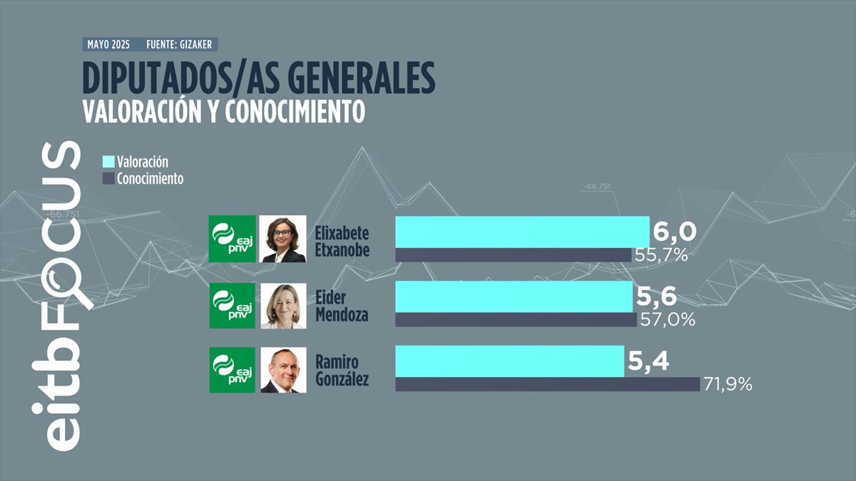 Infografía: EITB
