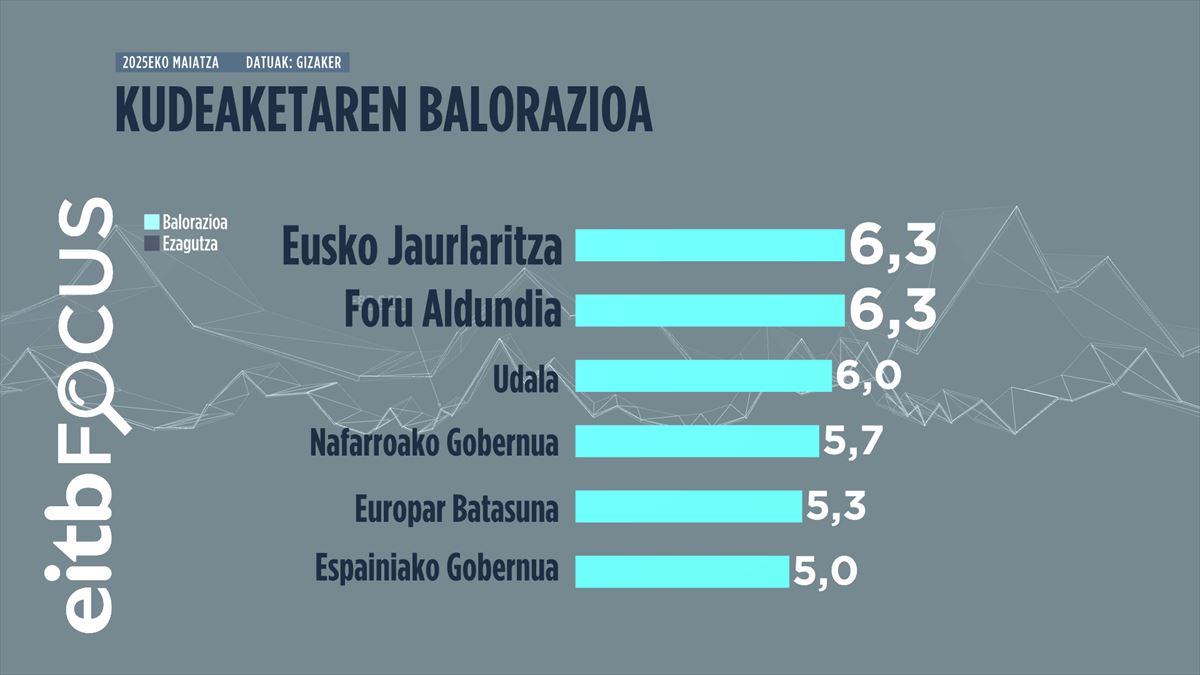 Infografia: EITB