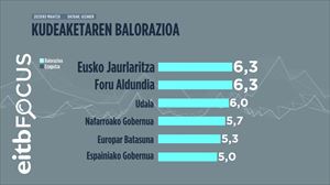 Foru-aldundiak eta Jaurlaritza dira hobe baloratzen diren erakundeak, 6,3 puntu lortuta