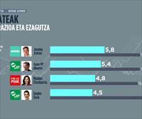 Asironek eta Aburtok gainditu dute, baina Etxebarria eta Goia ez dira 5era heldu, gutxigatik bada ere