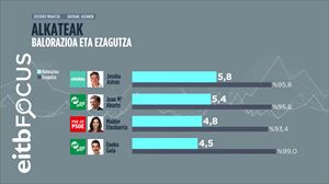 Asironek eta Aburtok gainditu dute, baina Etxebarria eta Goia ez dira 5era heldu, gutxigatik bada ere