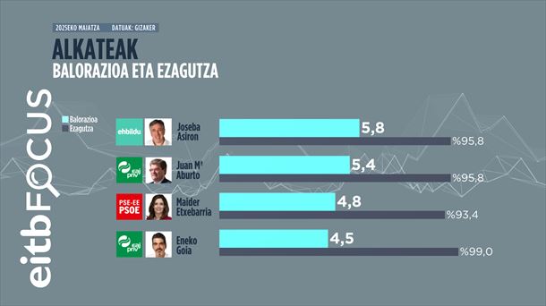 Infografia: EITB