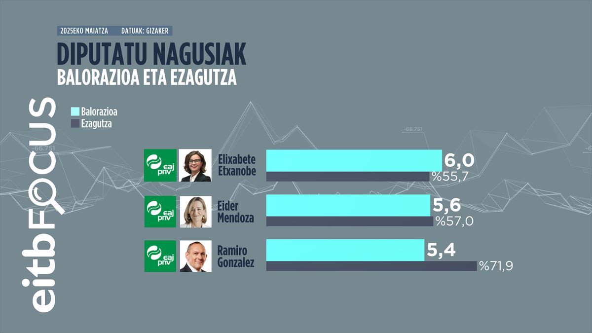 Infografia: EITB