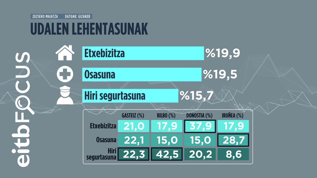 Infografia: EITB