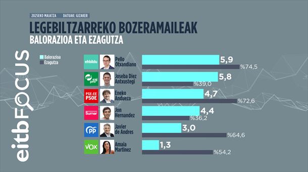 Infografia: EITB